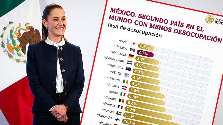 México se ubica como el segundo país con menor desempleo a nivel mundial: Sheinbaum